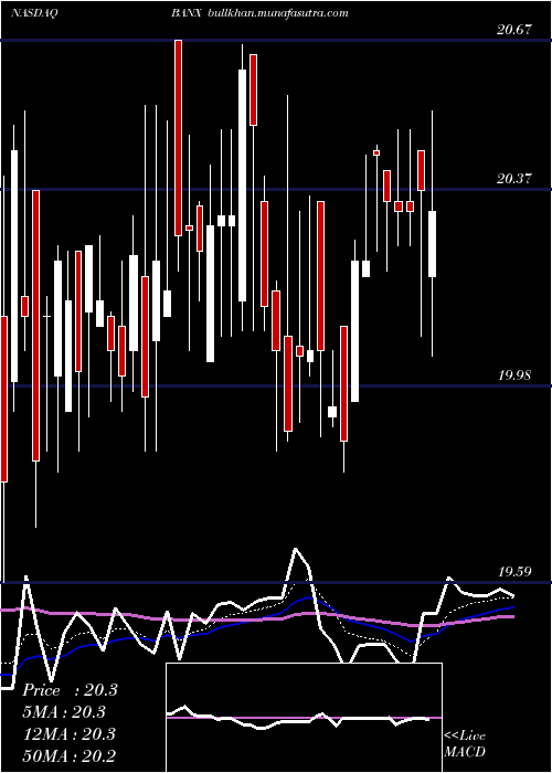 Daily chart StonecastleFinancial