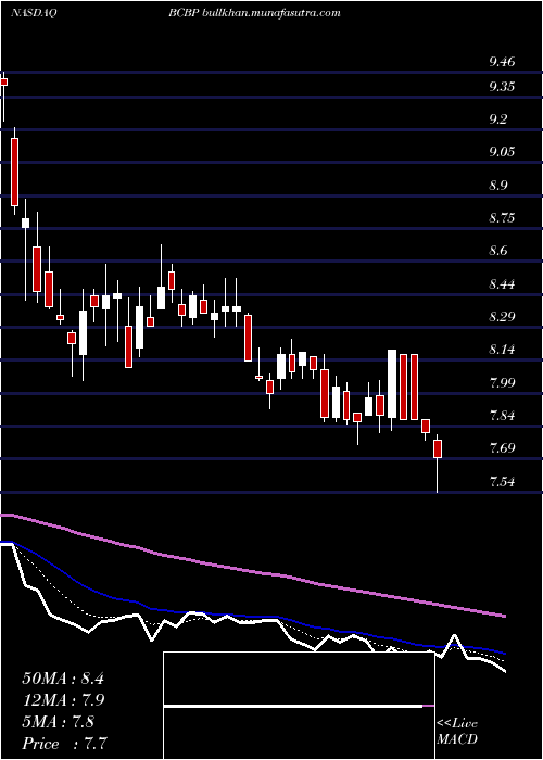  Daily chart BcbBancorp