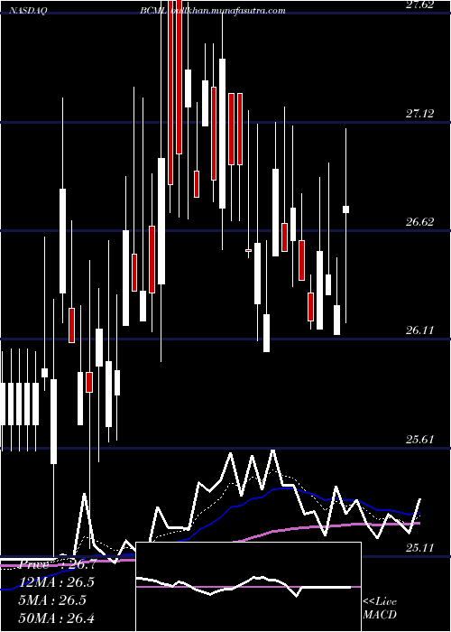  Daily chart BaycomCorp