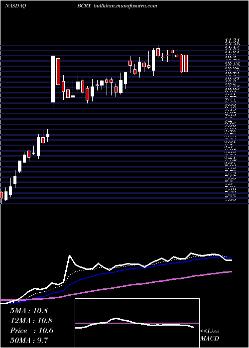  Daily chart BiocrystPharmaceuticals
