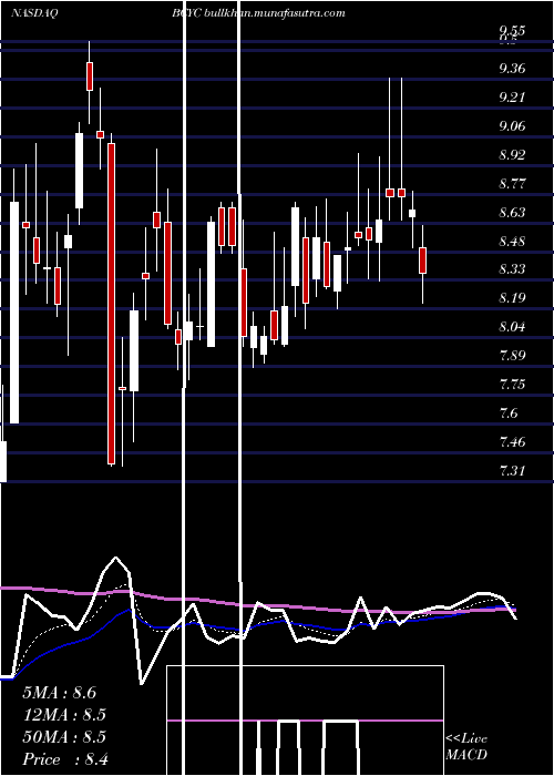  Daily chart BicycleTherapeutics