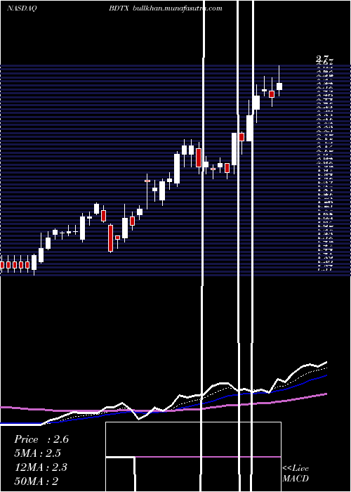  Daily chart BlackDiamond