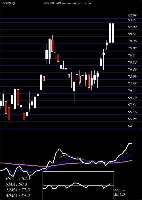  Daily chart BelFuse