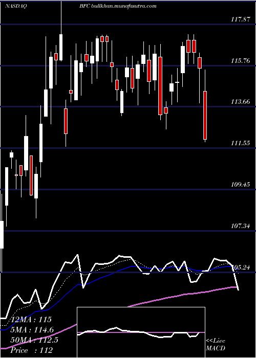  Daily chart BankFirst