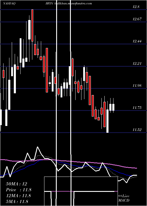  Daily chart BankfinancialCorporation