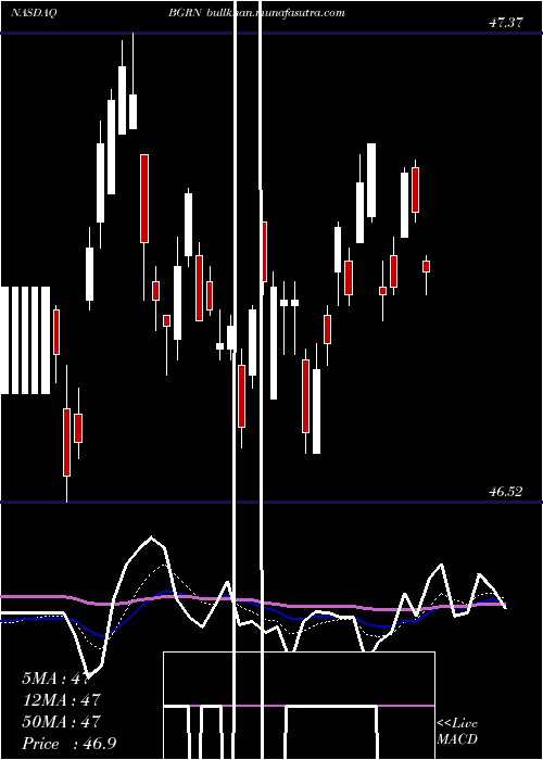  Daily chart IsharesGlobal