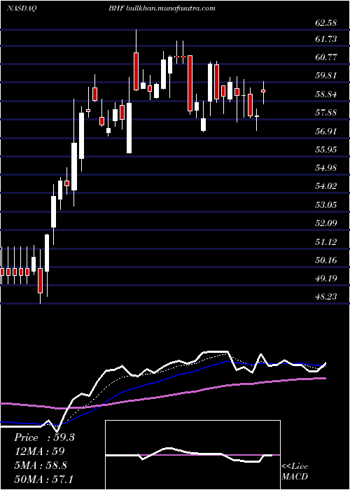  Daily chart BrighthouseFinancial