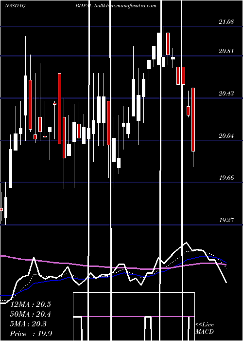  Daily chart BrighthouseFinancial