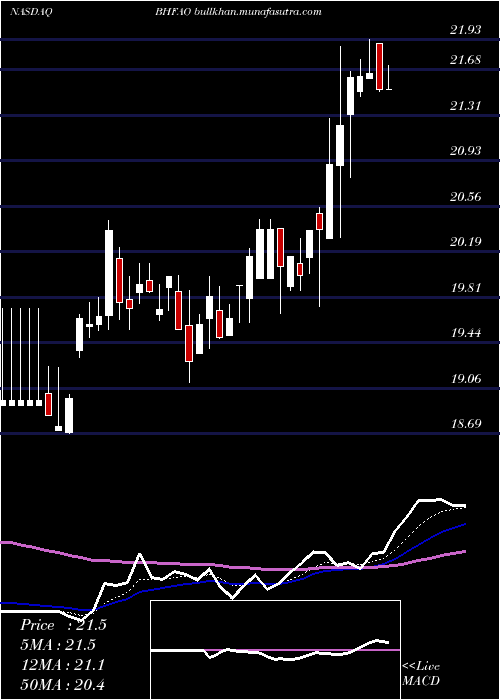  Daily chart BrighthouseFinancial