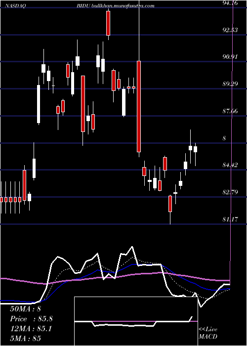  Daily chart BaiduInc