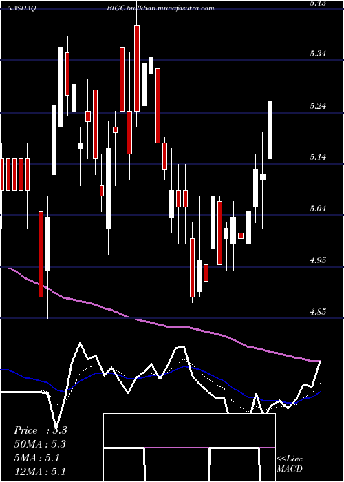  Daily chart BigcommerceHoldings