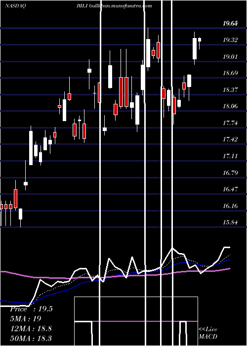  Daily chart BilibiliInc