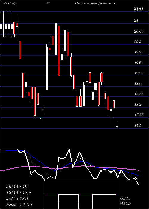  Daily chart ProsharesUltrashort