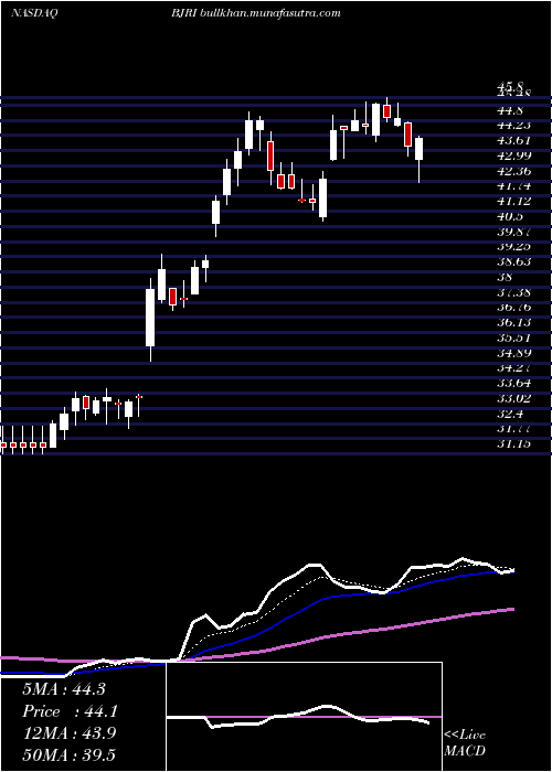  Daily chart BjS
