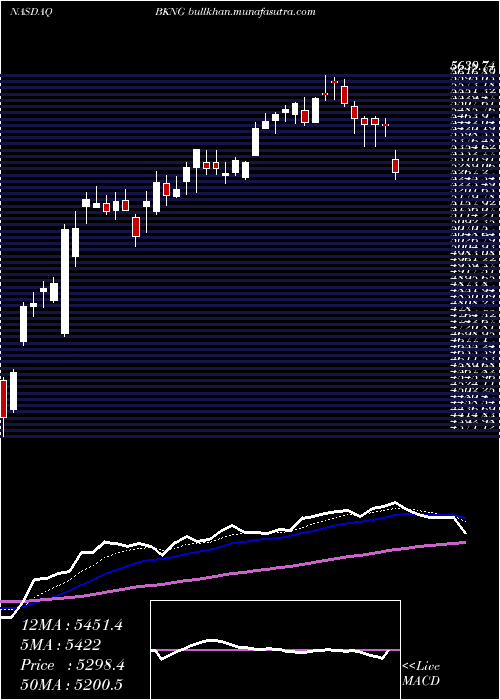  Daily chart BookingHoldings