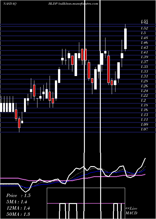  Daily chart BallardPower