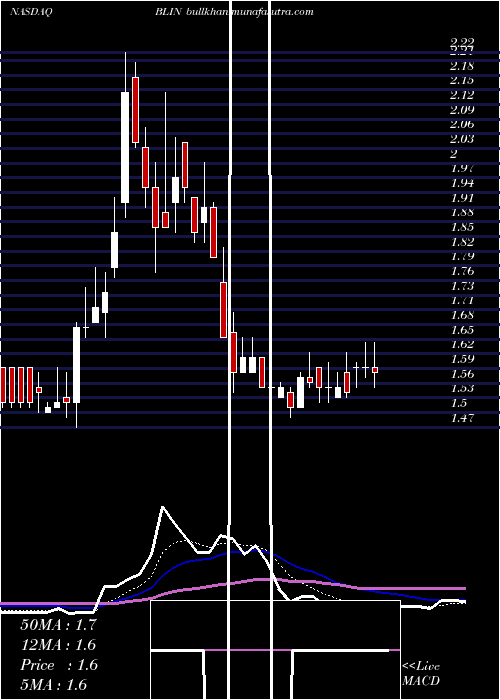  Daily chart BridgelineDigital