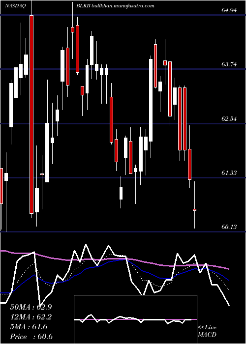 Daily chart BlackbaudInc