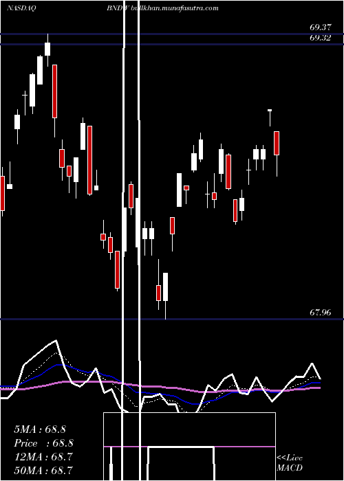  Daily chart VanguardTotal