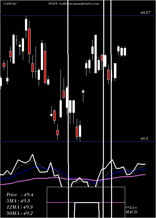  Daily chart VanguardTotal