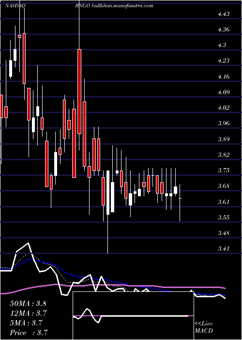  Daily chart BionanoGenomics