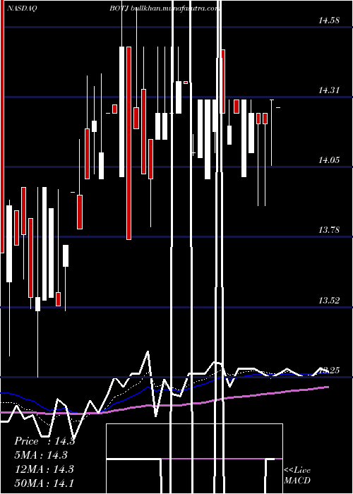  Daily chart BankJames