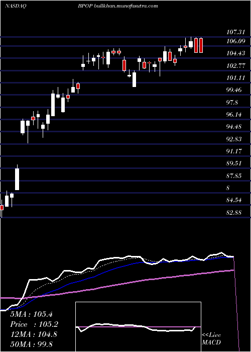  Daily chart PopularInc