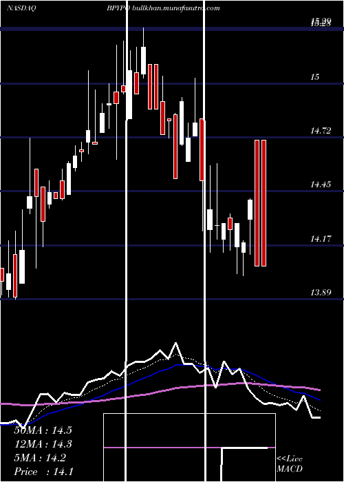  Daily chart BrookfieldProperty