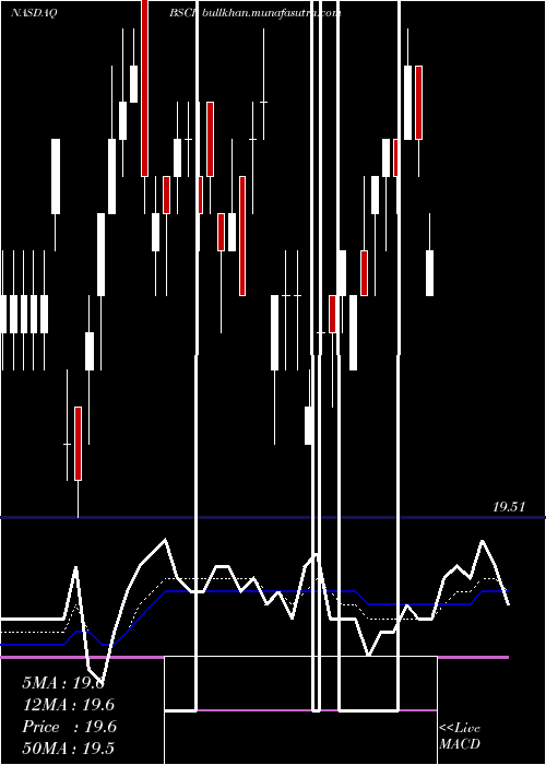  Daily chart Bs2027