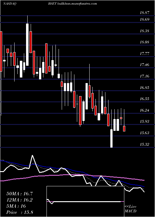  Daily chart BassettFurniture