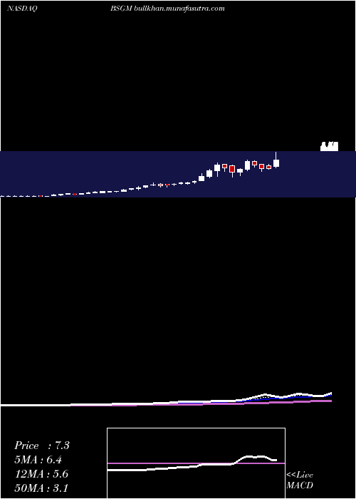  Daily chart BiosigTechnologies