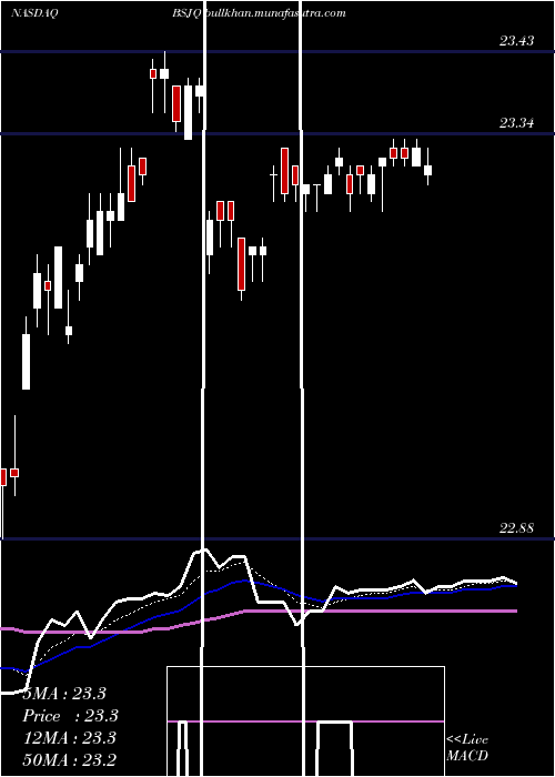  Daily chart InvescoBs