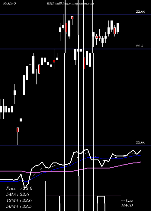  Daily chart InvescoBs