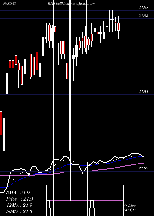  Daily chart InvescoBs