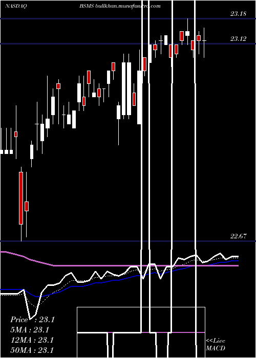  Daily chart InvescoBs