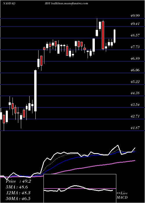  Daily chart BentleySystems
