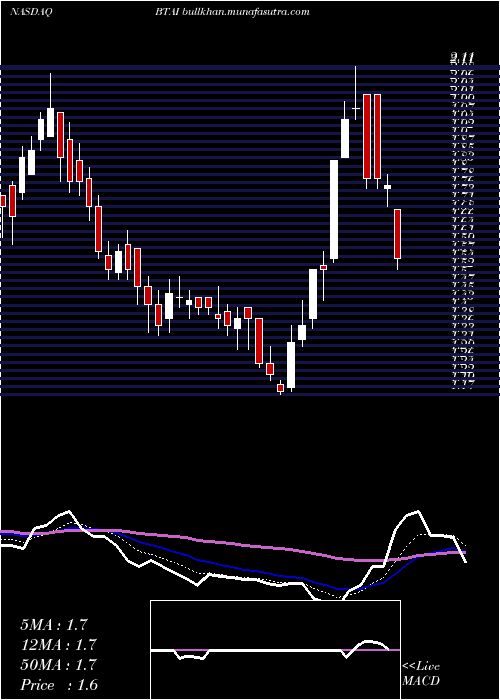  Daily chart BioxcelTherapeutics