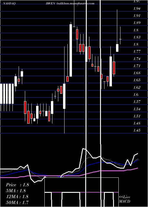  Daily chart BroadwindEnergy
