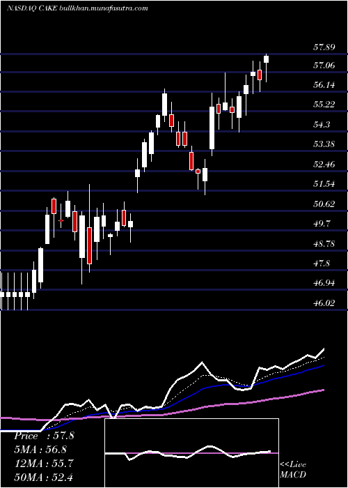  Daily chart CheesecakeFactory