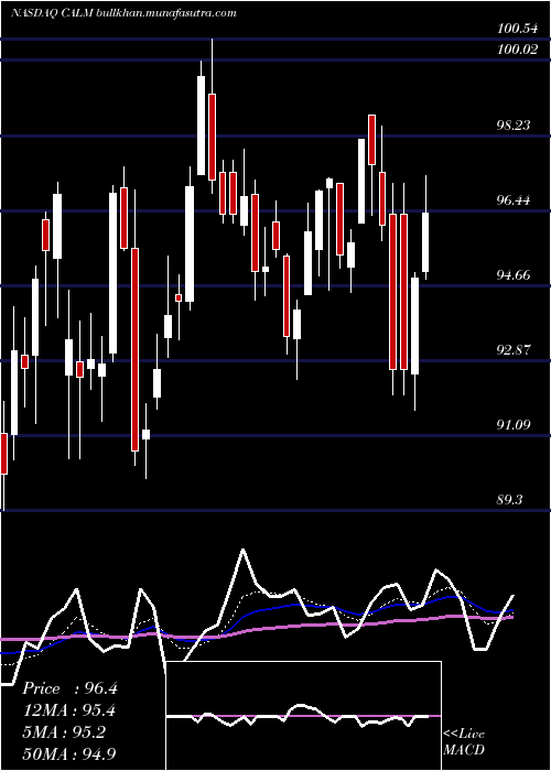  Daily chart CalMaine