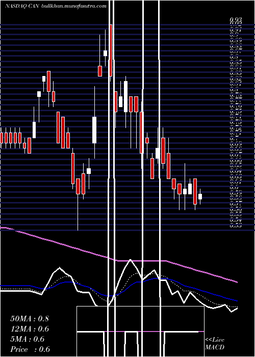  Daily chart CanaanInc