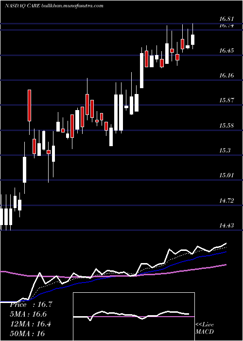  Daily chart CarterBankshares