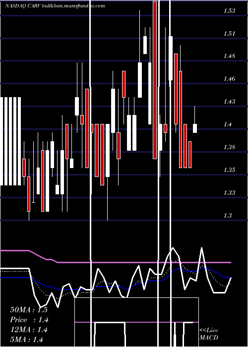  Daily chart CarverBancorp