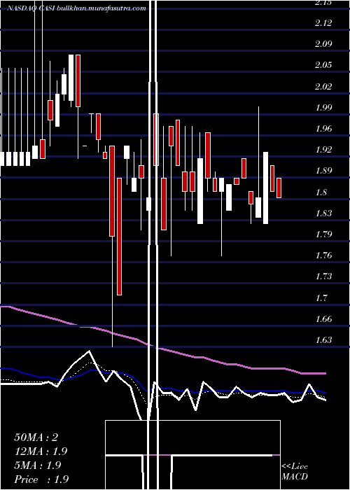  Daily chart CasiPharmaceuticals