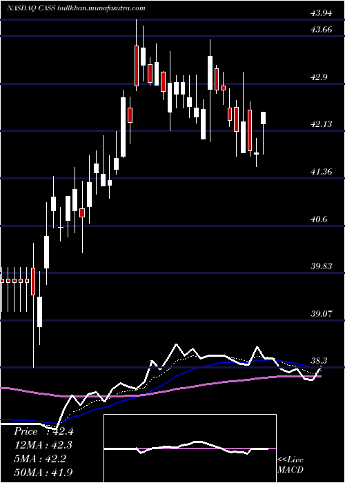  Daily chart CassInformation