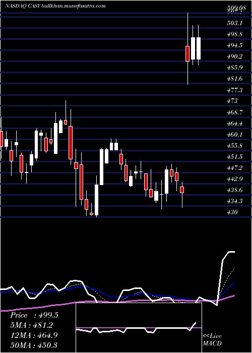  Daily chart CaseysGeneral