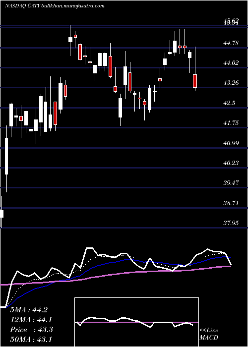  Daily chart CathayGeneral