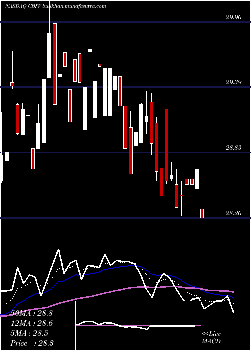  Daily chart CbFinancial