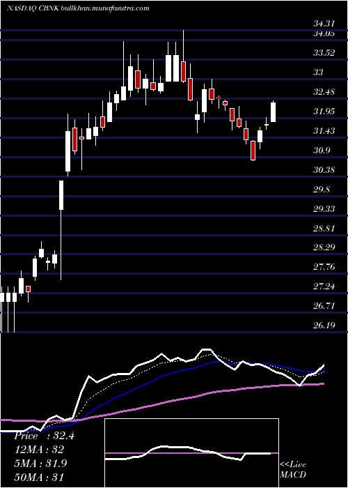  Daily chart CapitalBancorp