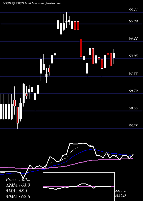  Daily chart CommerceBancshares